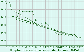 Courbe de la pression atmosphrique pour Grosseto