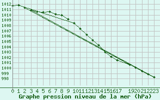 Courbe de la pression atmosphrique pour Humain (Be)