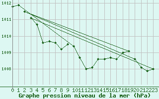 Courbe de la pression atmosphrique pour Aflenz