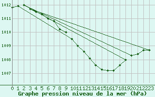 Courbe de la pression atmosphrique pour Krangede