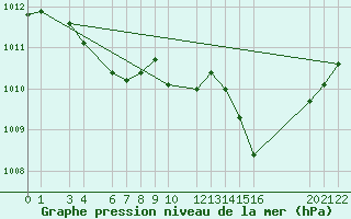 Courbe de la pression atmosphrique pour Buzenol (Be)