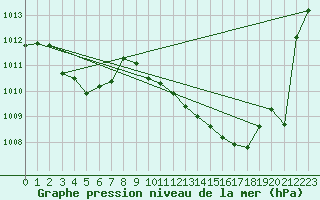 Courbe de la pression atmosphrique pour Tarbes (65)