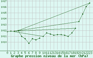 Courbe de la pression atmosphrique pour Ste (34)