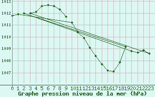 Courbe de la pression atmosphrique pour Sliac