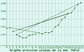 Courbe de la pression atmosphrique pour Greifswalder Oie