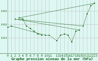 Courbe de la pression atmosphrique pour Evenstad-Overenget