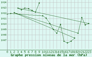 Courbe de la pression atmosphrique pour San Pablo de los Montes