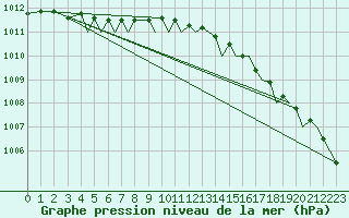 Courbe de la pression atmosphrique pour Rorvik / Ryum