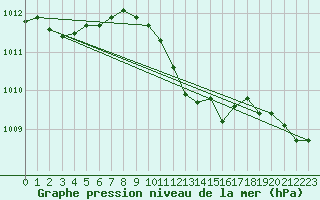 Courbe de la pression atmosphrique pour Stabio