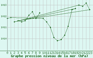 Courbe de la pression atmosphrique pour Wolfsegg