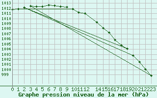 Courbe de la pression atmosphrique pour Olpenitz