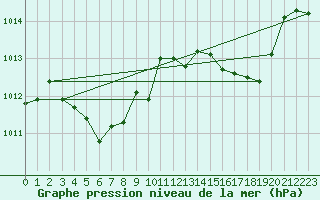 Courbe de la pression atmosphrique pour Mcon (71)