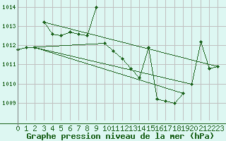 Courbe de la pression atmosphrique pour San Pablo de los Montes