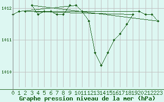 Courbe de la pression atmosphrique pour Pau (64)