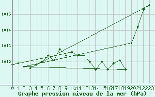 Courbe de la pression atmosphrique pour Saint-Girons (09)
