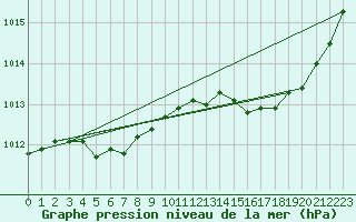 Courbe de la pression atmosphrique pour Nonaville (16)