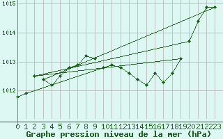 Courbe de la pression atmosphrique pour Aboyne