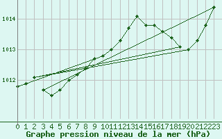 Courbe de la pression atmosphrique pour Hyres (83)