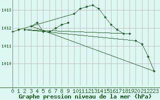 Courbe de la pression atmosphrique pour Fontenermont (14)