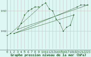 Courbe de la pression atmosphrique pour Hoogeveen Aws