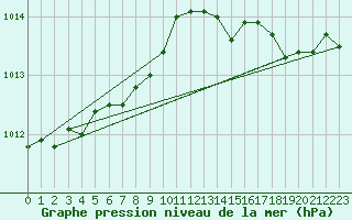 Courbe de la pression atmosphrique pour Treize-Vents (85)