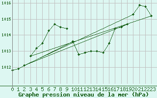 Courbe de la pression atmosphrique pour Bursa