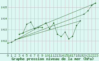 Courbe de la pression atmosphrique pour Wiener Neustadt