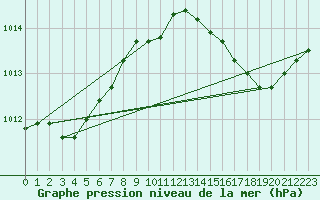 Courbe de la pression atmosphrique pour Figari (2A)