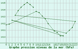 Courbe de la pression atmosphrique pour Grenoble/St-Etienne-St-Geoirs (38)