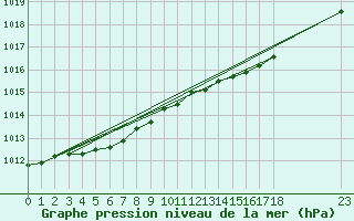 Courbe de la pression atmosphrique pour Nostang (56)