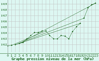 Courbe de la pression atmosphrique pour Pully-Lausanne (Sw)