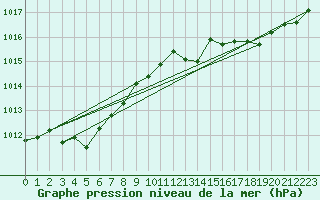Courbe de la pression atmosphrique pour Westdorpe Aws