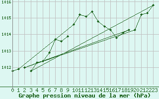 Courbe de la pression atmosphrique pour Leeming