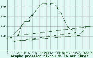 Courbe de la pression atmosphrique pour Besson - Chassignolles (03)