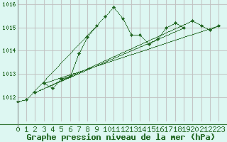 Courbe de la pression atmosphrique pour Sant Quint - La Boria (Esp)