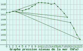 Courbe de la pression atmosphrique pour Storlien-Visjovalen