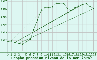 Courbe de la pression atmosphrique pour Kempten