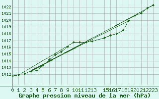 Courbe de la pression atmosphrique pour Retie (Be)