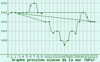 Courbe de la pression atmosphrique pour Cairo Airport