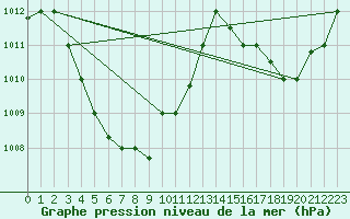 Courbe de la pression atmosphrique pour Ninoy Aquino Inter-National Airport