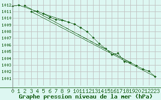 Courbe de la pression atmosphrique pour Nuerburg-Barweiler