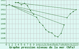 Courbe de la pression atmosphrique pour Feistritz Ob Bleiburg