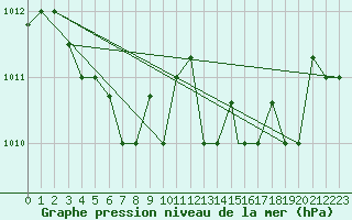 Courbe de la pression atmosphrique pour Decimomannu