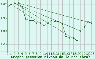 Courbe de la pression atmosphrique pour Jan (Esp)