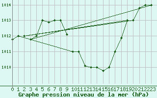 Courbe de la pression atmosphrique pour Aqaba Airport