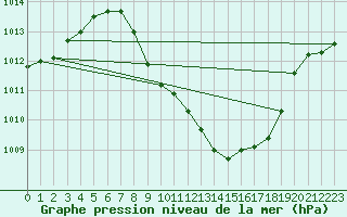 Courbe de la pression atmosphrique pour Braganca