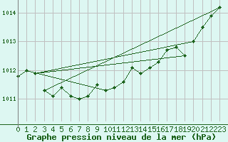Courbe de la pression atmosphrique pour Les Pennes-Mirabeau (13)