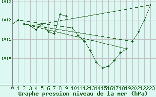 Courbe de la pression atmosphrique pour Eygliers (05)