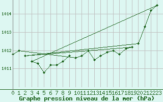 Courbe de la pression atmosphrique pour Pertuis - Le Farigoulier (84)