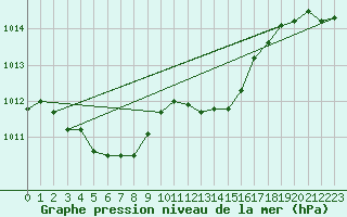 Courbe de la pression atmosphrique pour Abbeville (80)